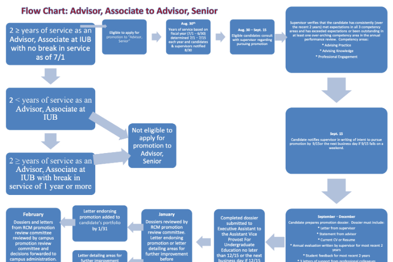 Flowchart demonstrating the advisor promotion process for Academic Advisor, Associate.